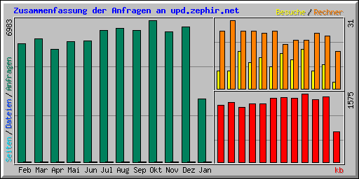 Zusammenfassung der Anfragen an upd.zephir.net